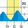 St. Georges tide chart for Thursday, November 21, 2024