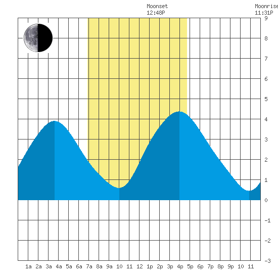 St. Georges tide chart for Friday, November 22, 2024