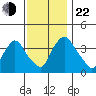 St. Georges tide chart for Friday, November 22, 2024