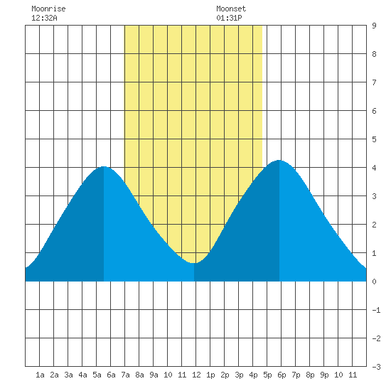 St. Georges tide chart for Sunday, November 24, 2024