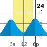 St. Georges tide chart for Sunday, November 24, 2024