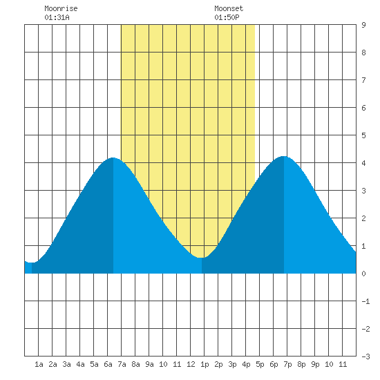 St. Georges tide chart for Monday, November 25, 2024