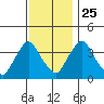 St. Georges tide chart for Monday, November 25, 2024