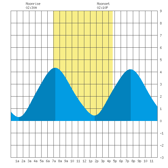 St. Georges tide chart for Tuesday, November 26, 2024