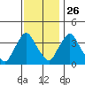 St. Georges tide chart for Tuesday, November 26, 2024