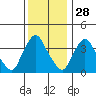 St. Georges tide chart for Thursday, November 28, 2024