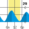 St. Georges tide chart for Friday, November 29, 2024