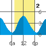 St. Georges tide chart for Saturday, November 2, 2024