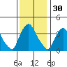 St. Georges tide chart for Saturday, November 30, 2024