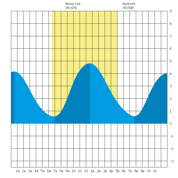 St. Georges tide chart for Sunday, November 3, 2024