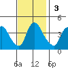 St. Georges tide chart for Sunday, November 3, 2024