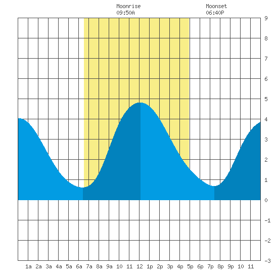 St. Georges tide chart for Monday, November 4, 2024