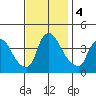 St. Georges tide chart for Monday, November 4, 2024