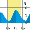 St. Georges tide chart for Tuesday, November 5, 2024
