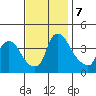 St. Georges tide chart for Thursday, November 7, 2024