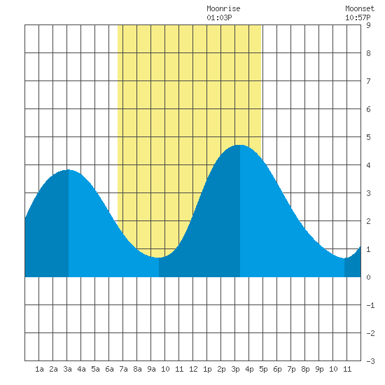 St. Georges tide chart for Friday, November 8, 2024