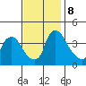 St. Georges tide chart for Friday, November 8, 2024