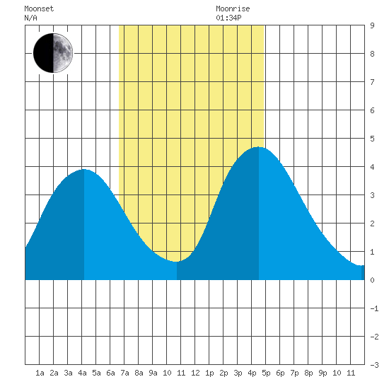 St. Georges tide chart for Saturday, November 9, 2024