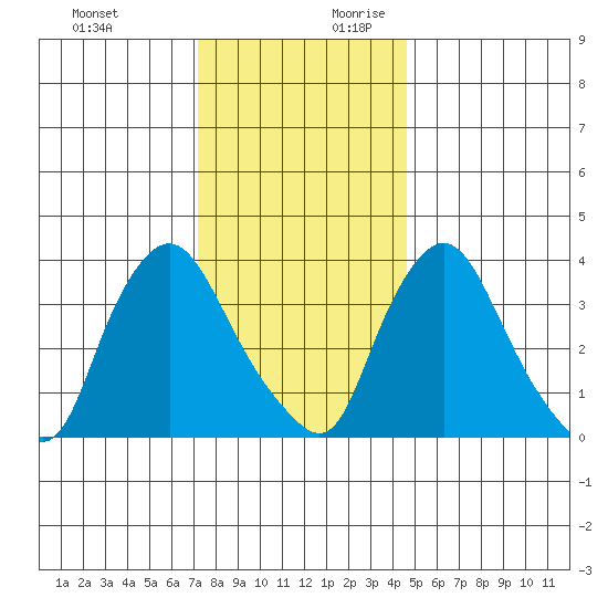St. Georges tide chart for Tuesday, December 10, 2024