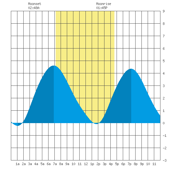 St. Georges tide chart for Wednesday, December 11, 2024
