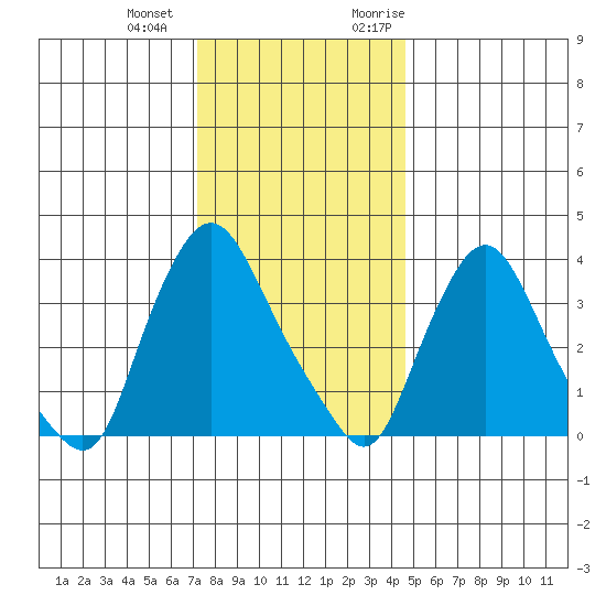 St. Georges tide chart for Thursday, December 12, 2024