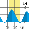 St. Georges tide chart for Saturday, December 14, 2024