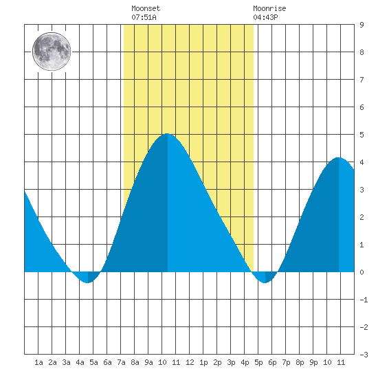 St. Georges tide chart for Sunday, December 15, 2024