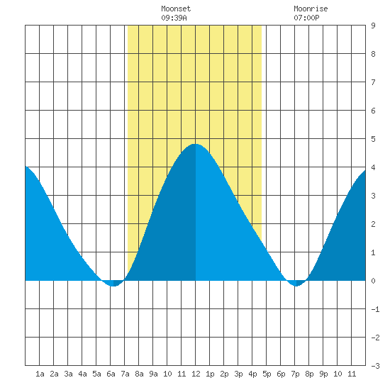 St. Georges tide chart for Tuesday, December 17, 2024