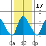 St. Georges tide chart for Tuesday, December 17, 2024