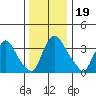 St. Georges tide chart for Thursday, December 19, 2024