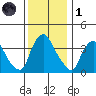 St. Georges tide chart for Sunday, December 1, 2024