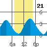 St. Georges tide chart for Saturday, December 21, 2024