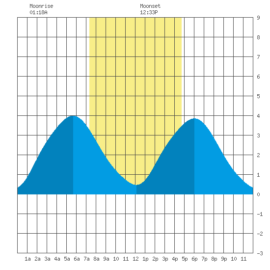 St. Georges tide chart for Tuesday, December 24, 2024