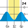 St. Georges tide chart for Tuesday, December 24, 2024