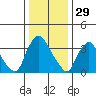 St. Georges tide chart for Sunday, December 29, 2024