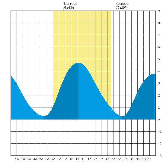 St. Georges tide chart for Monday, December 2, 2024