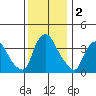 St. Georges tide chart for Monday, December 2, 2024