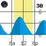 St. Georges tide chart for Monday, December 30, 2024