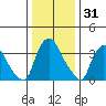 St. Georges tide chart for Tuesday, December 31, 2024