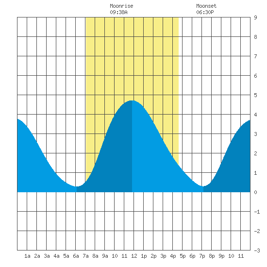 St. Georges tide chart for Tuesday, December 3, 2024