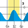 St. Georges tide chart for Tuesday, December 3, 2024