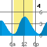 St. Georges tide chart for Wednesday, December 4, 2024