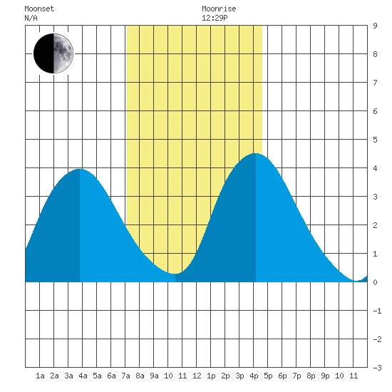 St. Georges tide chart for Sunday, December 8, 2024