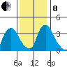 St. Georges tide chart for Sunday, December 8, 2024