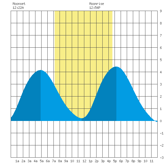 St. Georges tide chart for Monday, December 9, 2024