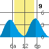 St. Georges tide chart for Monday, December 9, 2024