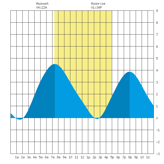 St. Georges tide chart for Friday, January 10, 2025
