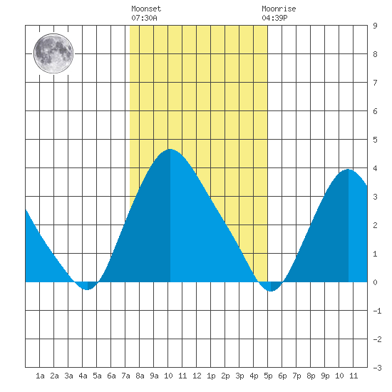 St. Georges tide chart for Monday, January 13, 2025