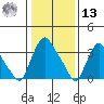 St. Georges tide chart for Monday, January 13, 2025