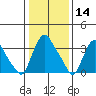 St. Georges tide chart for Tuesday, January 14, 2025